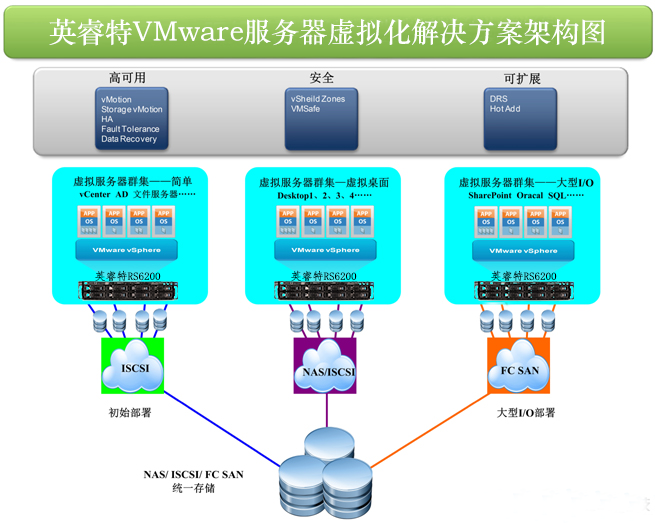 0-2 VMware服务器虚拟化