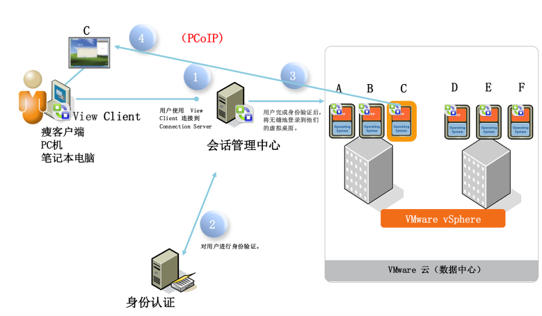 1-3 桌面虚拟化