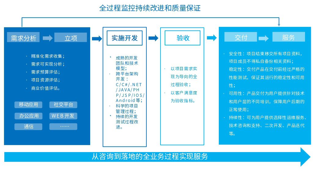 20201225163049311 行业软件开发