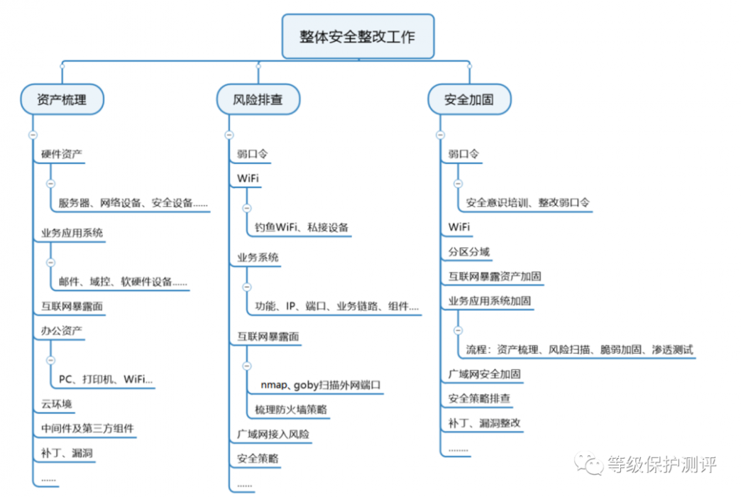 HVV大型攻防演练检测篇插图 HVV大型攻防演练检测篇插图