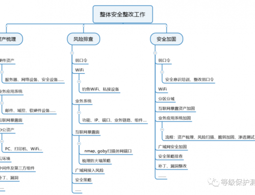 HVV大型攻防演练检测篇