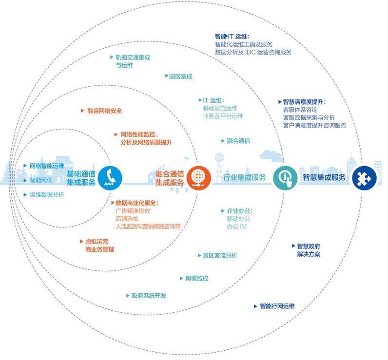 企业系统集成 企业系统集成