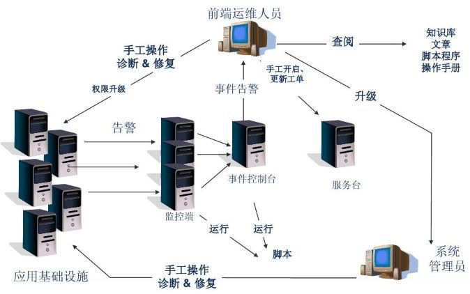 企业级自动化运维 方案设计插图(1) 企业级自动化运维