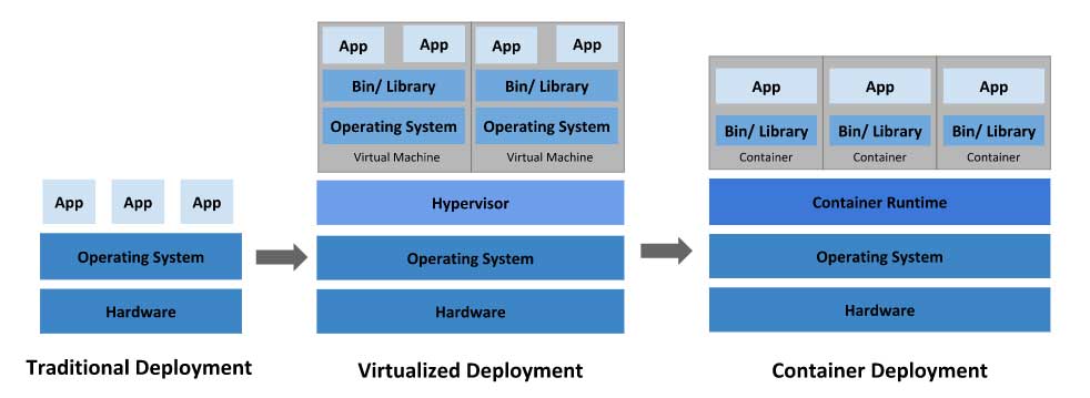Kubernetes虚拟化