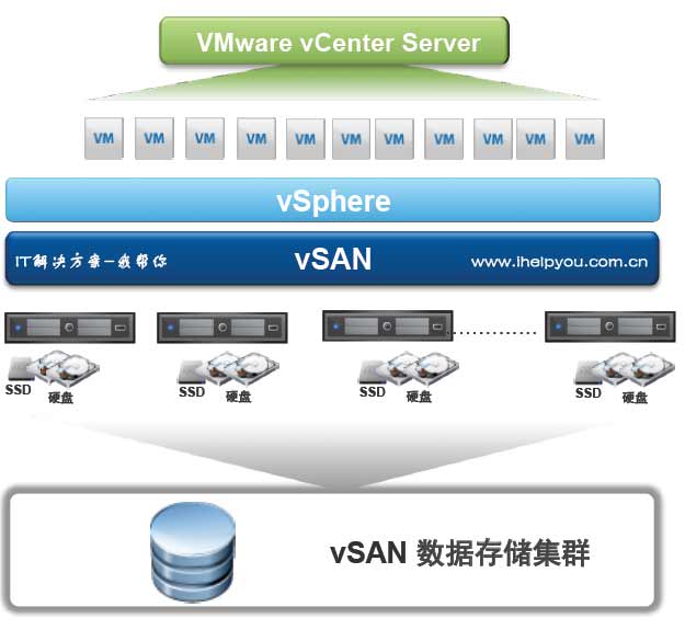 VMware vSAN 存储虚拟化 VMware vSAN 存储虚拟化