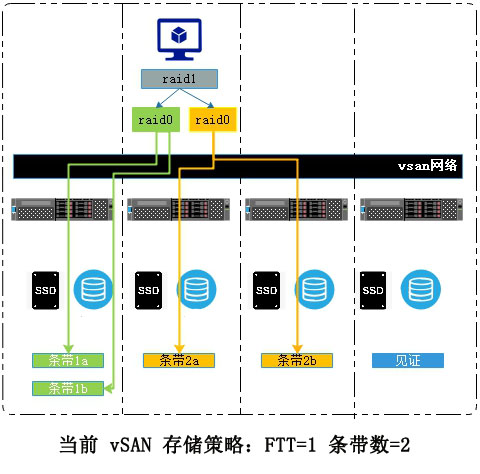 VMware vSAN 存储 VMware vSAN 存储