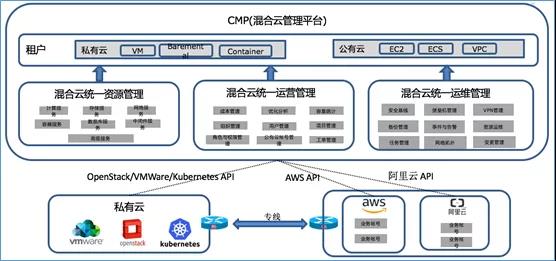 混合云 – 真的适合我们吗？企业如何规划使用混合云？插图(3)