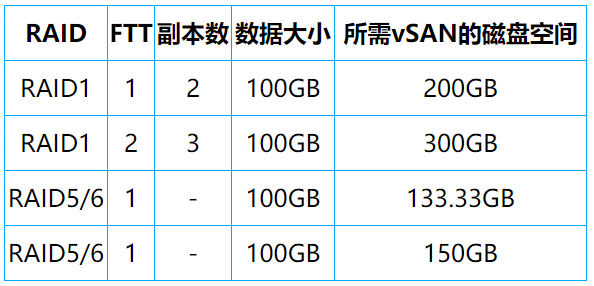 VMware vSAN 存储 VMware vSAN 存储