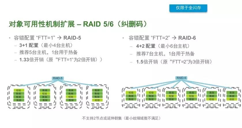 VMware vSAN 技术详解 | 资料插图(14)