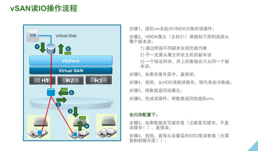 VMware vSAN 技术详解 | 资料插图(16)