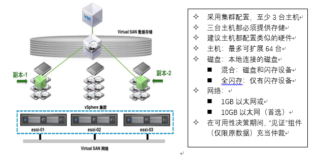 VMware vSAN 存储 VMware vSAN 存储