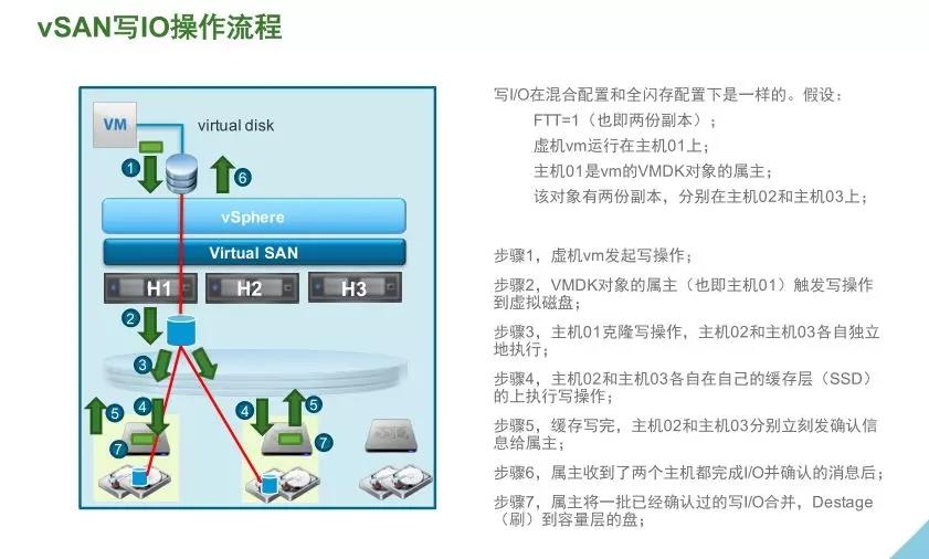 VMware vSAN 技术详解 | 资料插图(17)