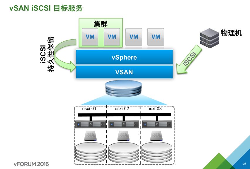 VMware vSAN 技术详解 | 资料插图(19)