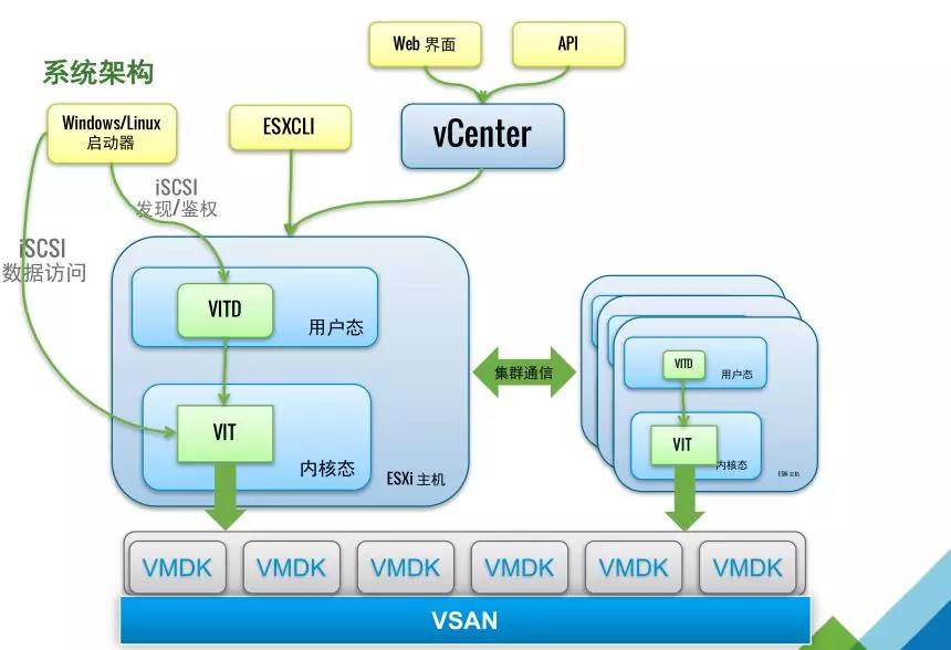 VMware vSAN 技术详解 | 资料插图(24)