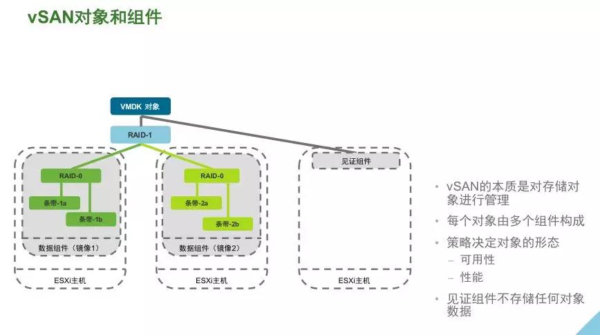 VMware vSAN 技术详解 | 资料插图(3)