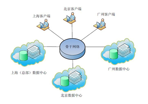 AD域控制器 - 数据文件共享