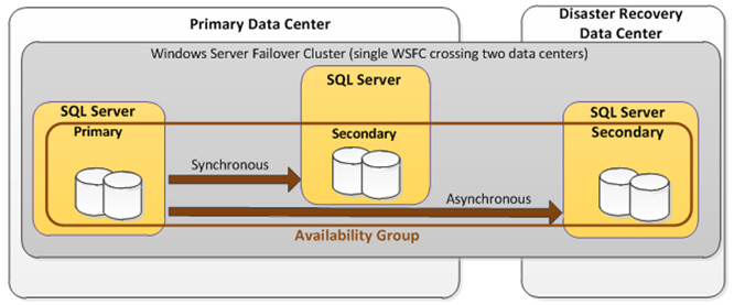 SQL数据库高可用 – 解决方案插图(5)