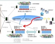 服务器异地容灾