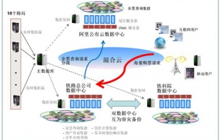服务器异地容灾