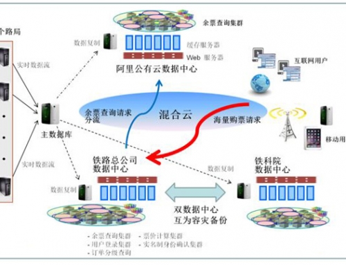 服务器异地容灾 – 解决方案