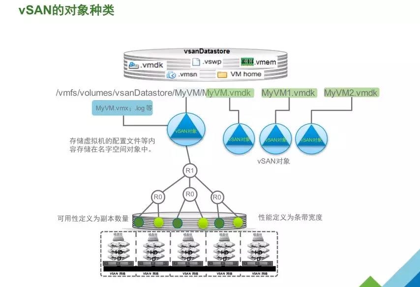 VMware vSAN 技术详解 | 资料插图(4)