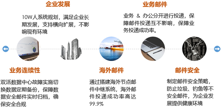 邮件系统搭建 – 整体解决方案插图(6)