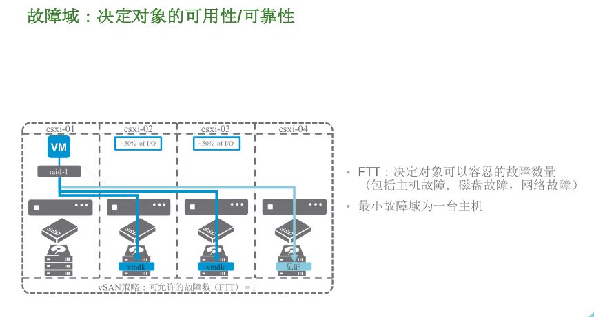 VMware vSAN 技术详解 | 资料插图(6)