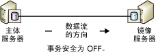 SQL数据库高可用 – 解决方案插图(3)