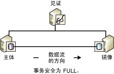 SQL数据库高可用 – 解决方案插图(4)