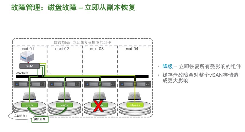VMware vSAN 技术详解 | 资料插图(7)