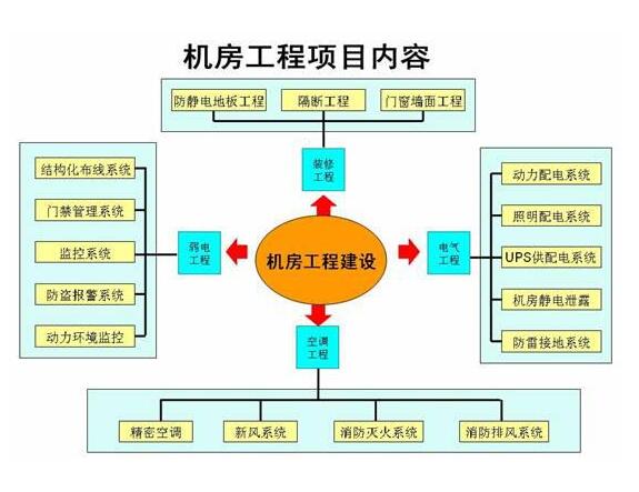 网络改造 系统集成