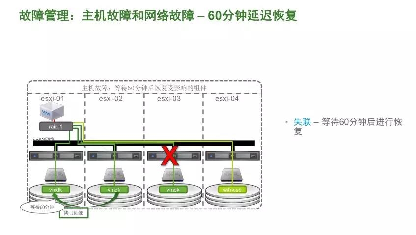 VMware vSAN 技术详解 | 资料插图(8)