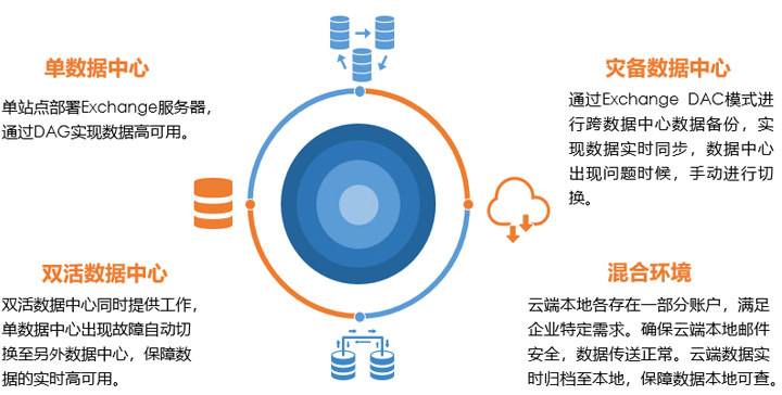 邮件系统搭建