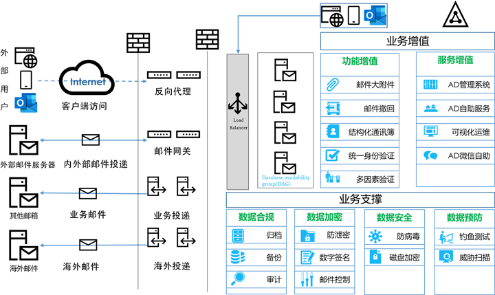 邮件系统搭建