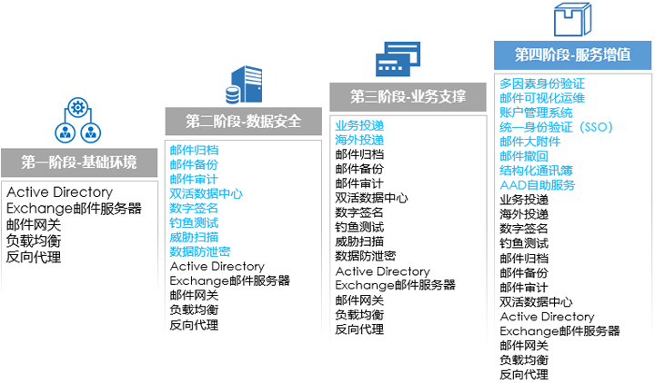 邮件系统搭建 – 整体解决方案插图(4)