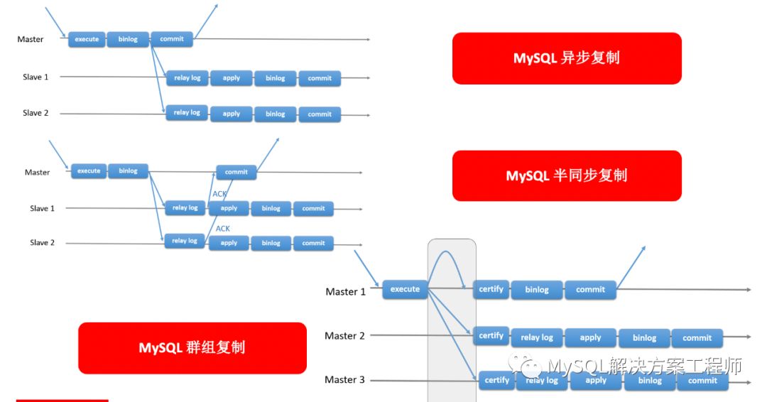 SQL数据库高可用