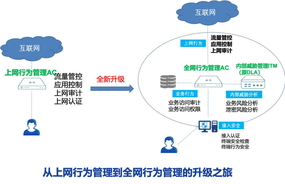 上网行为管理