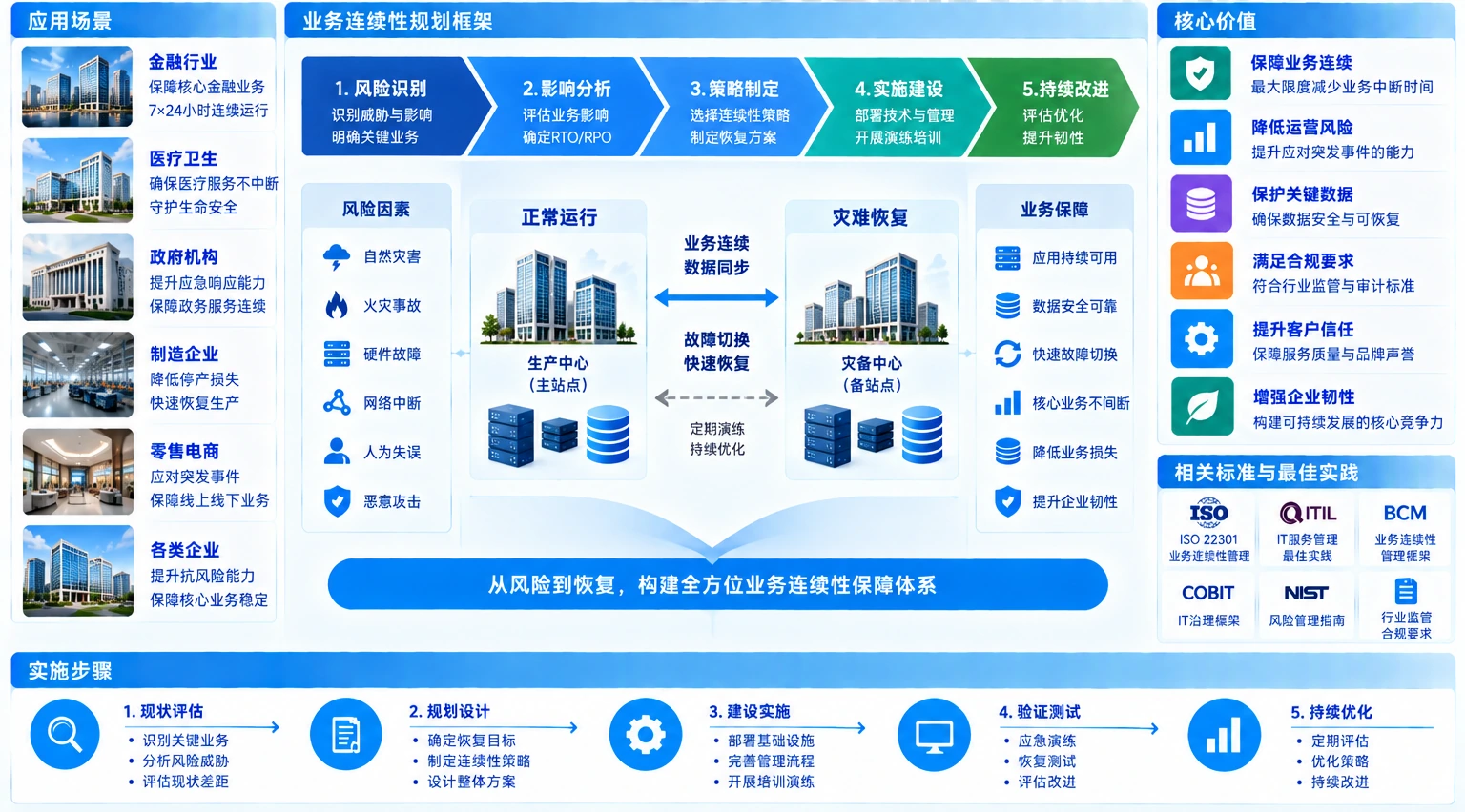 业务连续性规划架构与实施步骤示意图