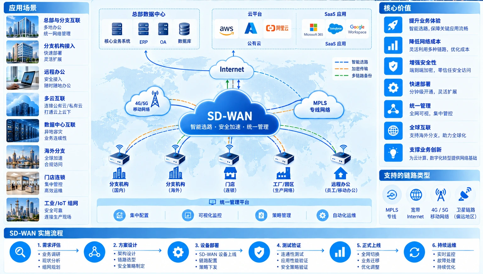 企业组网与 SD-WAN 架构和实施流程示意图