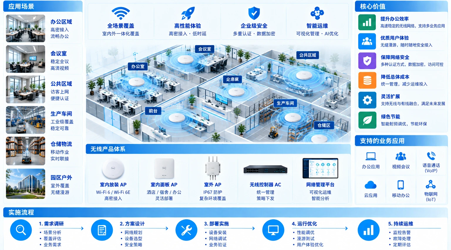 企业无线覆盖架构与实施流程示意图