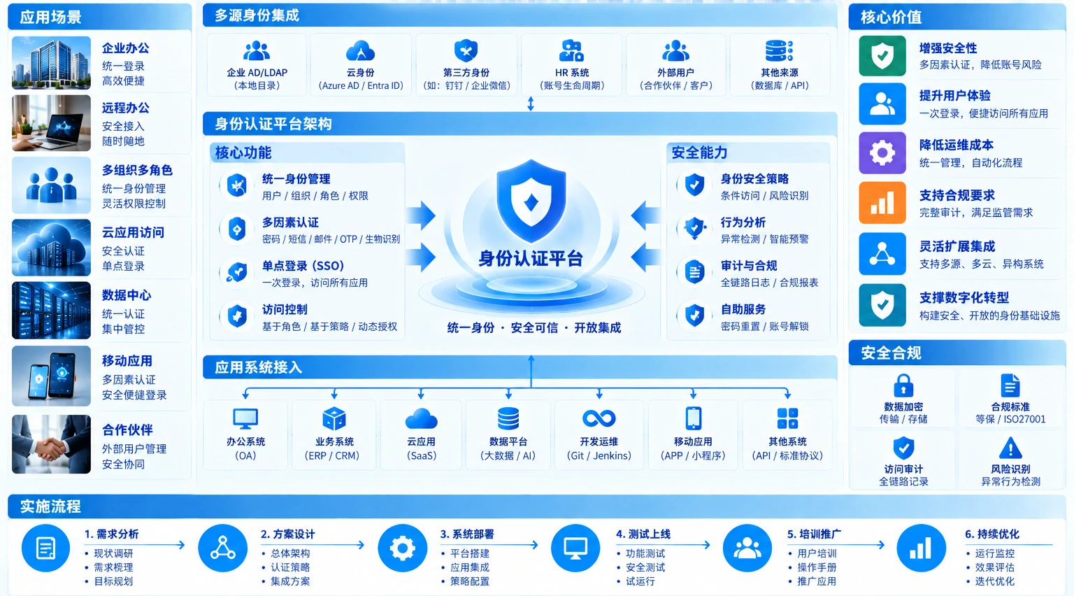 Identity & Access Management Platform architecture and delivery flow
