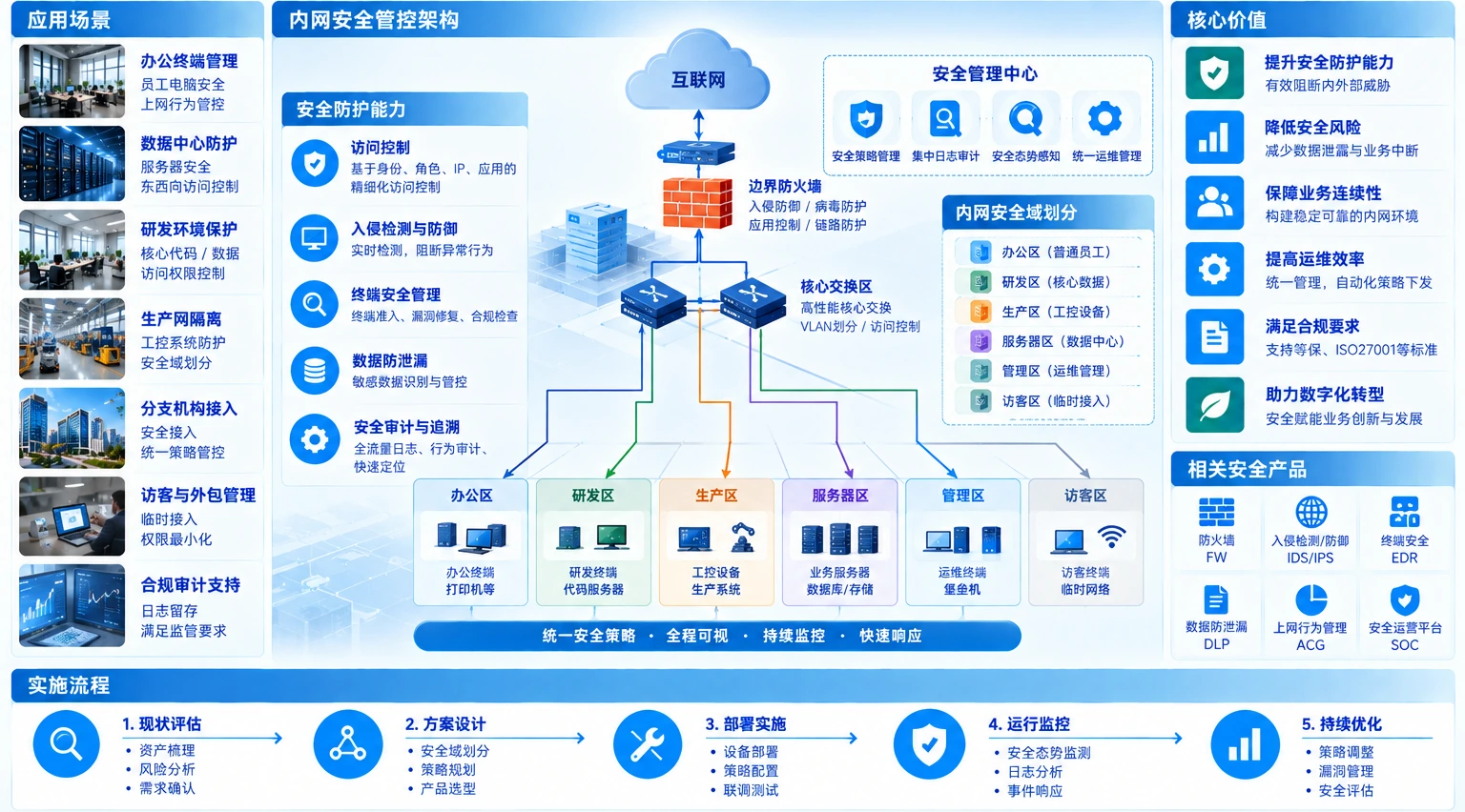 内网安全管控架构与实施流程示意图