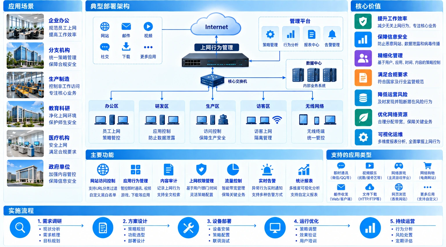 上网行为管理架构与实施流程示意图