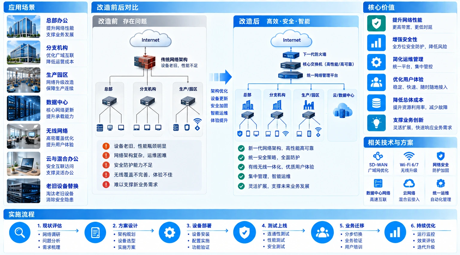 网络改造前后架构对比与实施流程示意图