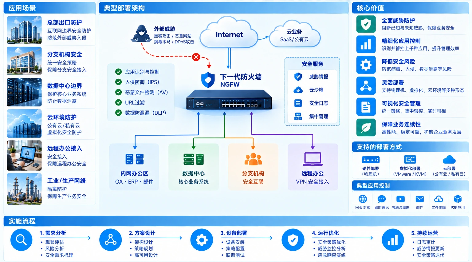Next-generation firewall architecture and delivery flow