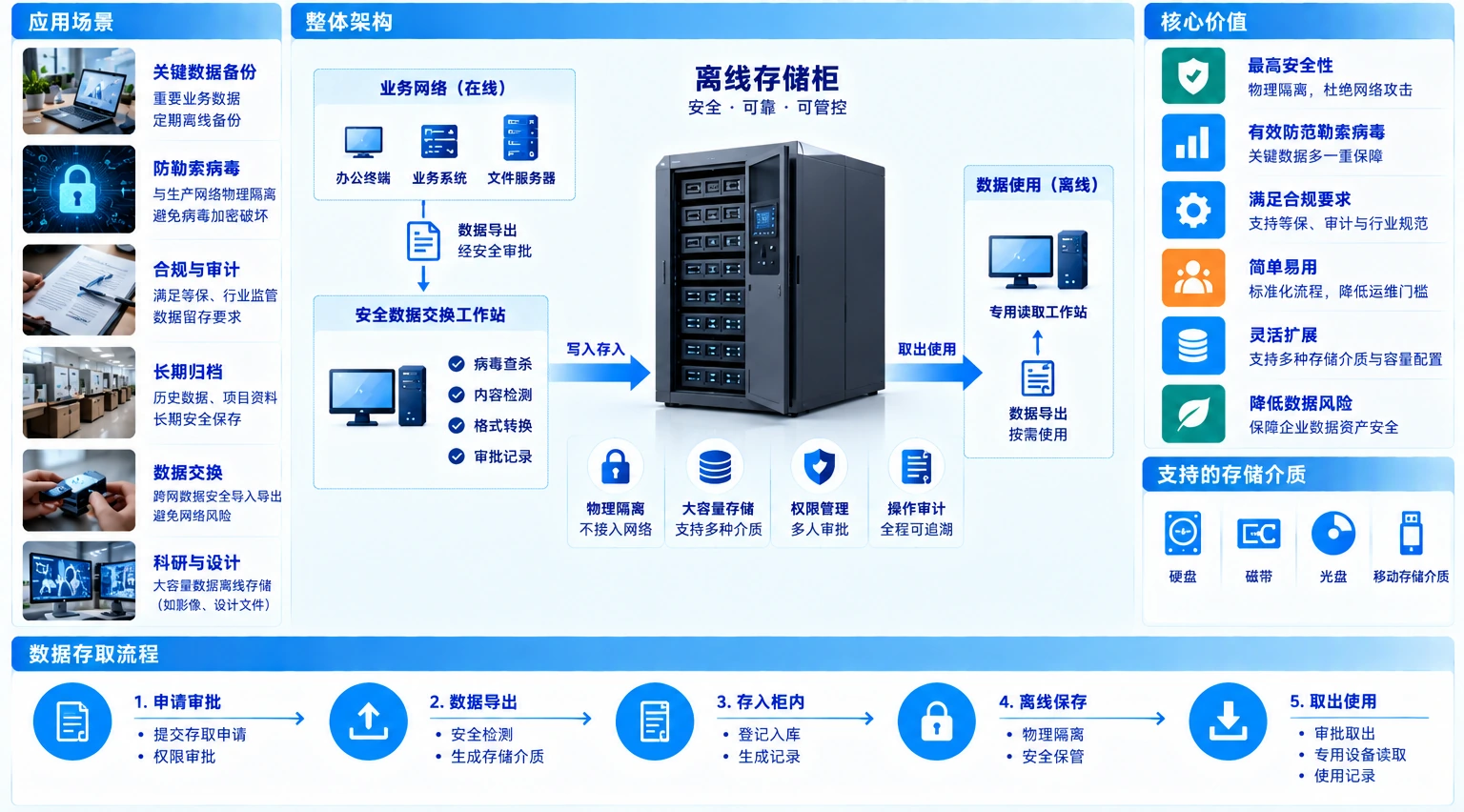 离线存储架构与数据存取流程示意图