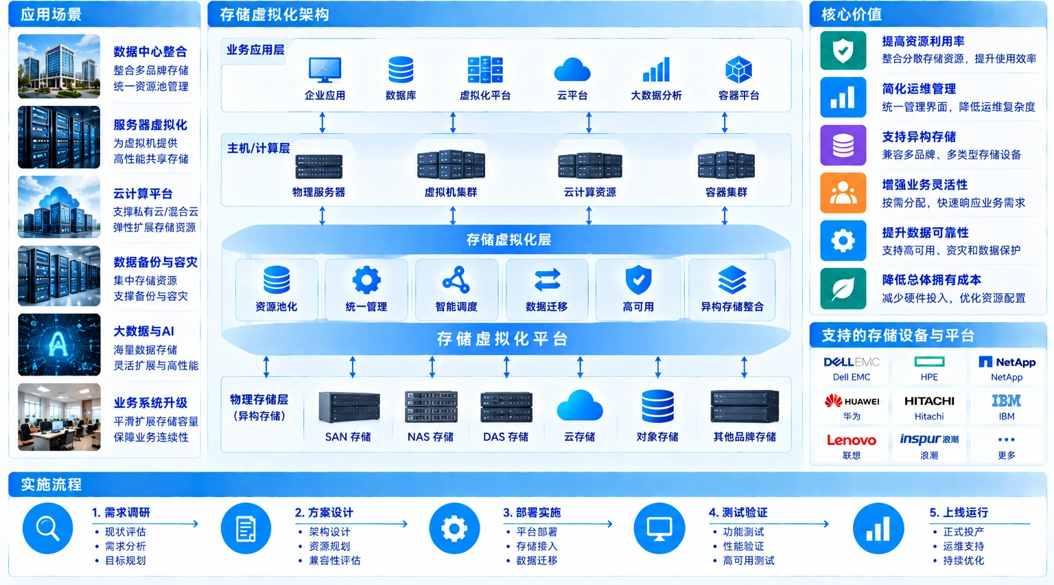 存储虚拟化架构与实施流程示意图