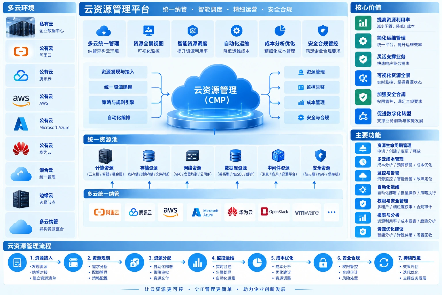云资源管理方案图:多云接入、资源视图、权限策略、自动化、监控与成本管理