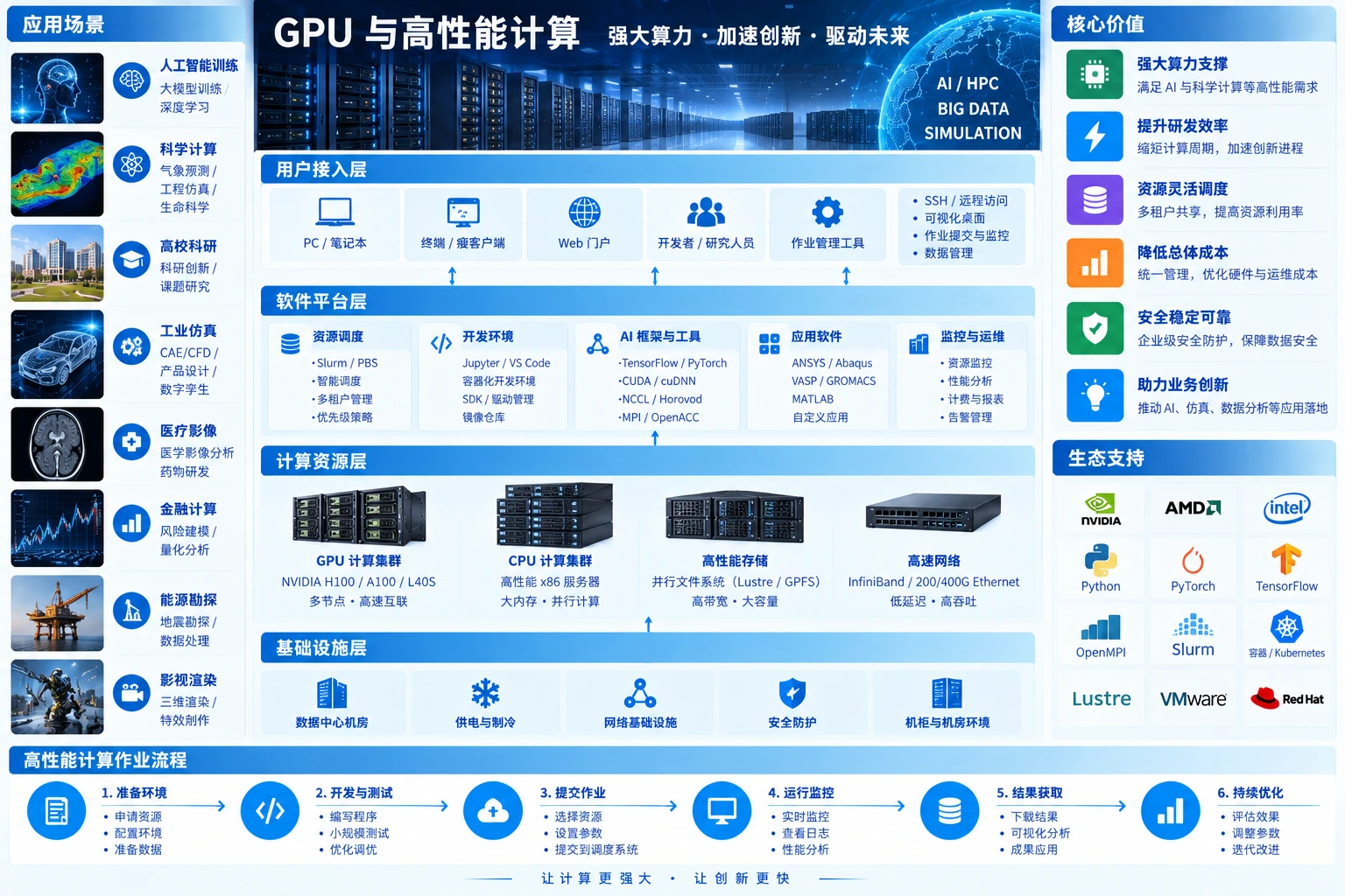 GPU与高性能计算方案图,展示软件平台、CPU与GPU资源、高性能存储和高速网络