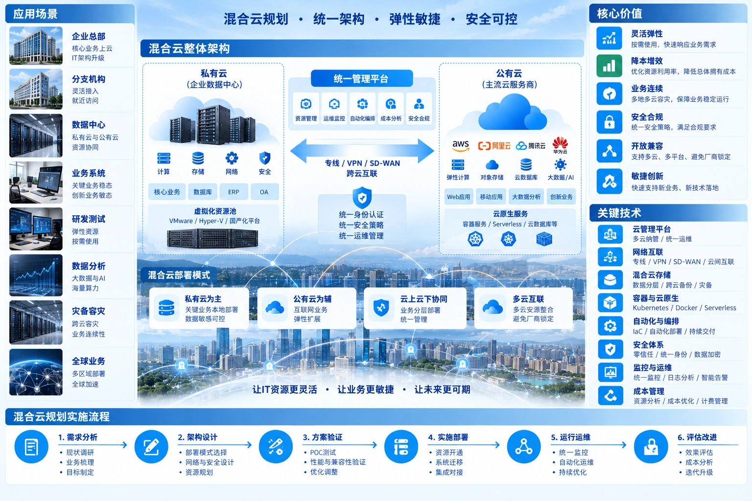 混合云方案图:私有云、公有云、云网互联、统一管理与部署模式